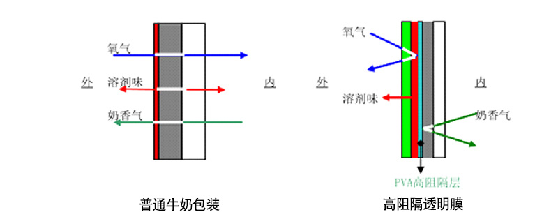 高阻隔牛奶膜3